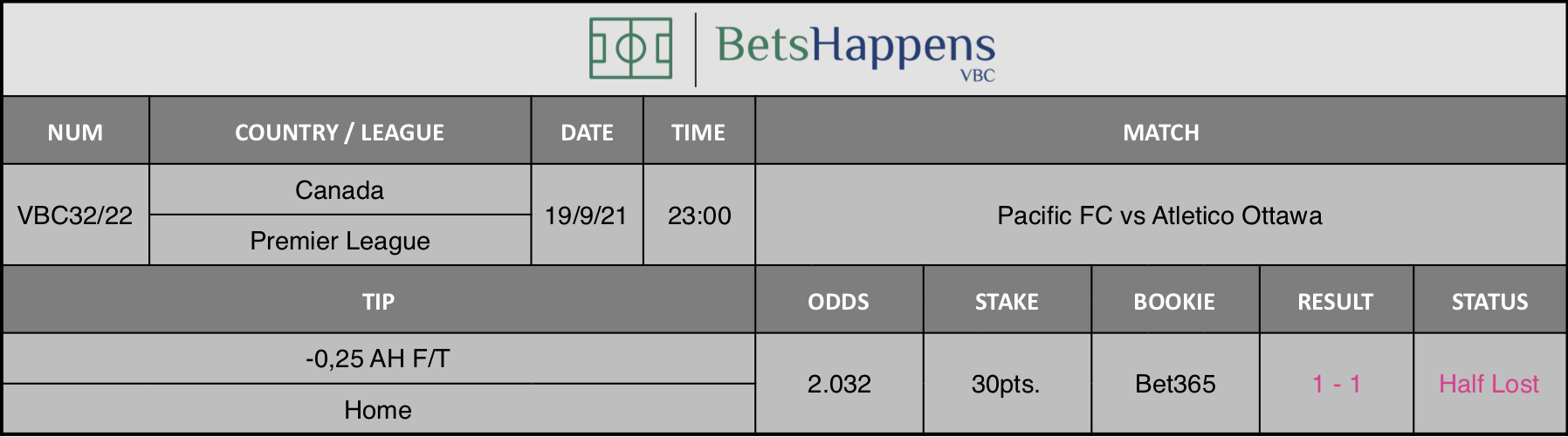 Results of our advice for the Pacific FC vs Atletico Ottawa match in which -0,25 AH F/T Home is recommended.