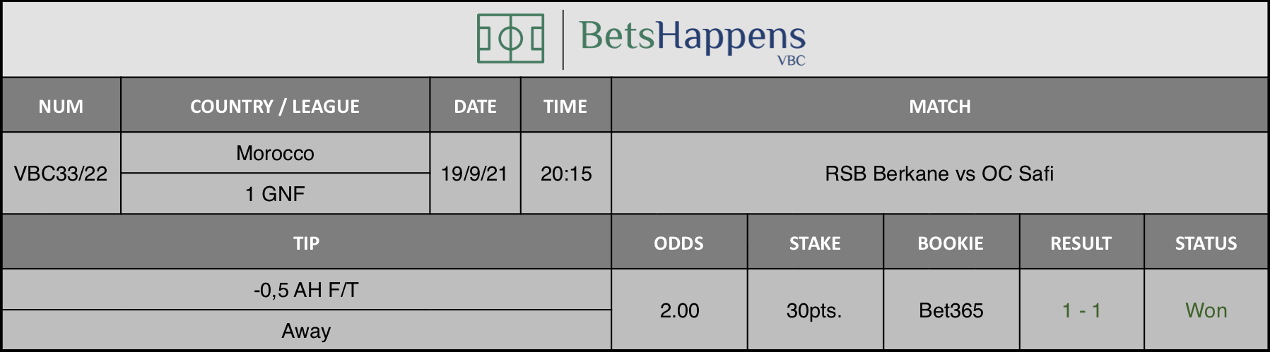 Results of our advice for the RSB Berkane vs OC Safi match in which -0,5 AH F/T Away is recommended.