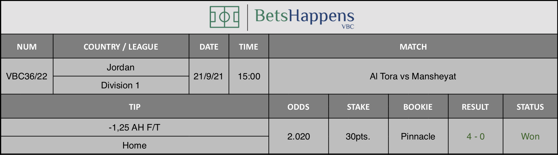 Results of our advice for the Al Tora vs Mansheyat match in which -1,25 AH F/T Home is recommended.