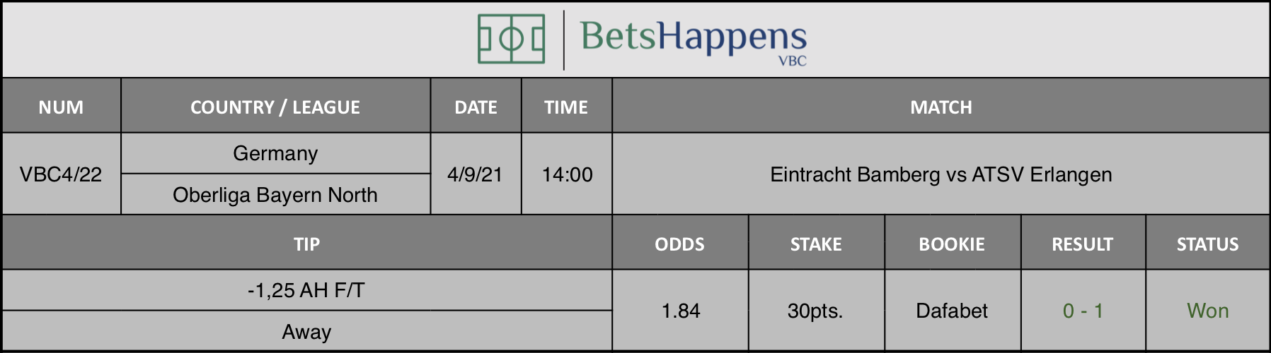 Results of our advice for the Eintracht Bamberg vs ATSV Erlangen match in which -1,25 AH F/T Away is recommended.