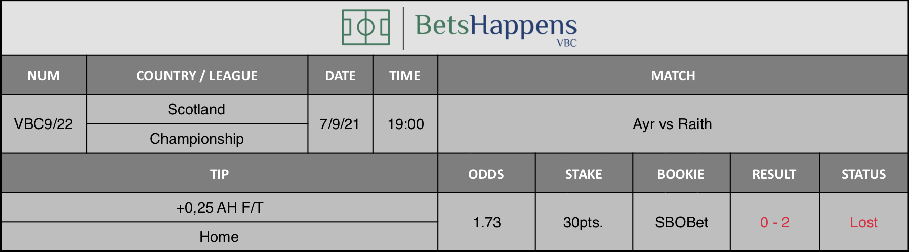 Results of our advice for the Ayr vs Raith match in which +0,25 AH F/T Home is recommended.