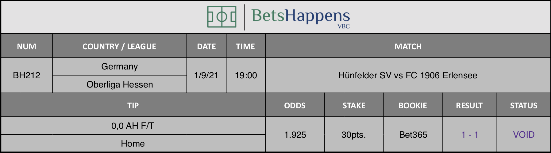 Results of our advice for the Hünfelder SV vs FC 1906 Erlensee match in which 0,0 AH F/T Home is recommended.
