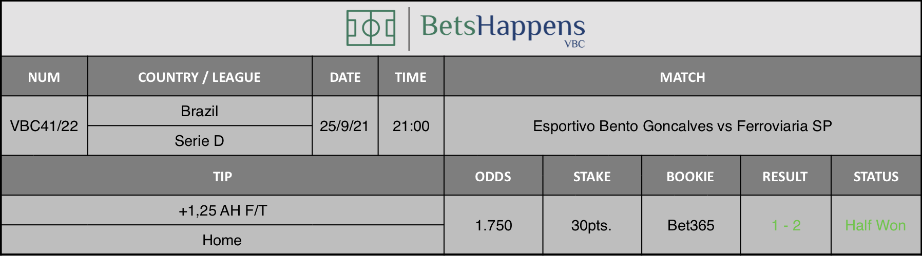 Results of our advice for the Esportivo Bento Goncalves vs Ferroviaria SP match in which +1,25 AH F/T Home is recommended.