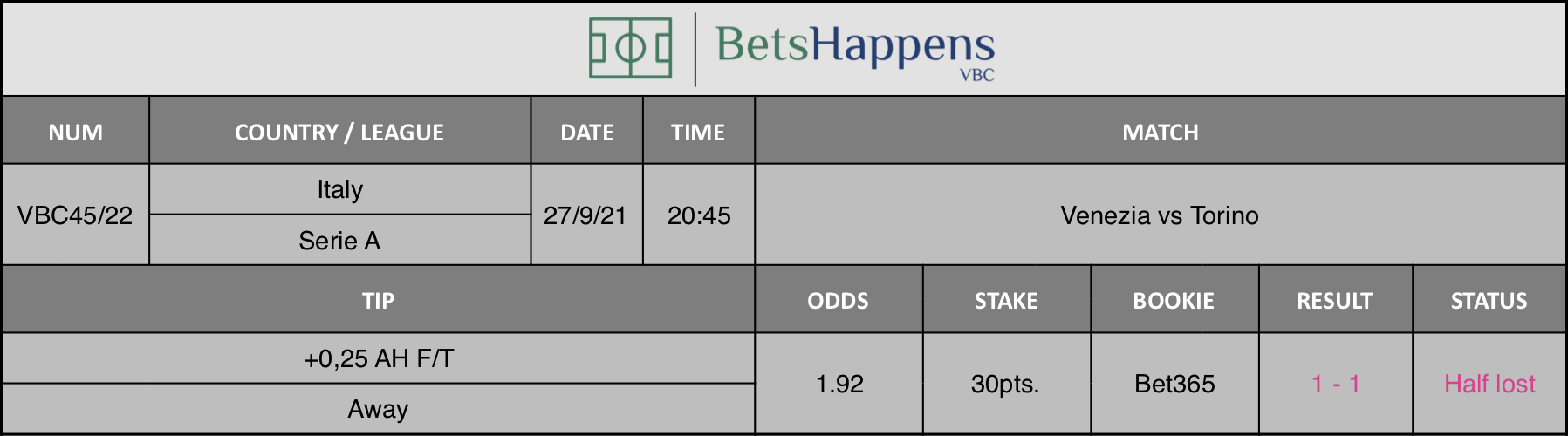 Results of our advice for the Venezia vs Torino match in which +0,25 AH F/T Away is recommended.
