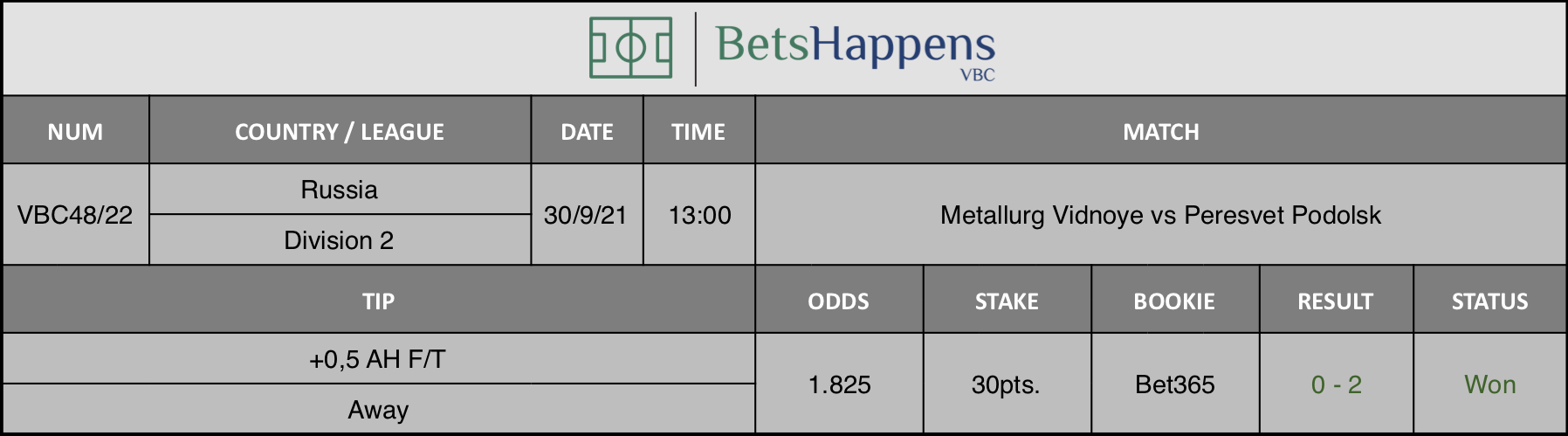 Results of our advice for the Metallurg Vidnoye vs Peresvet Podolsk match in which +0,5 AH F/T Away is recommended.