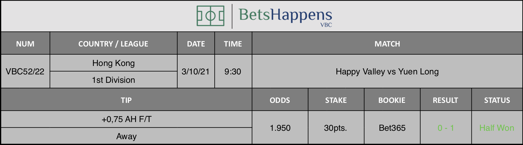 Results of our advice for the Happy Valley vs Yuen Long match in which+0,75 AH F/T Away is recommended.