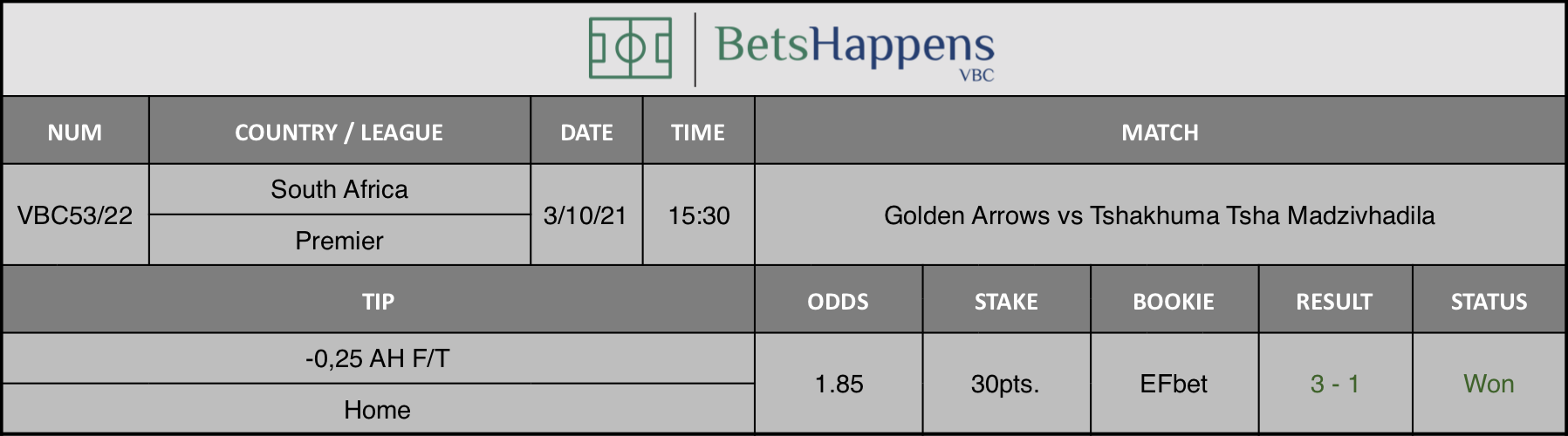 Results of our advice for the Golden Arrows vs Tshakhuma Tsha Madzivhadila match in which -0,25 AH F/T Home   is recommended.