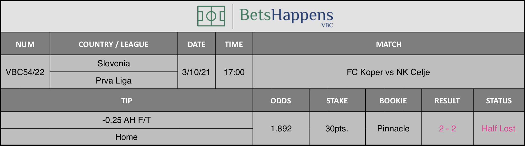 Results of our advice for the FC Koper vs NK Celje match in which -0,25 AH F/T Home   is recommended.