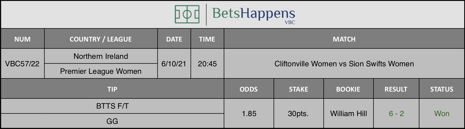 Results of our advice for the Cliftonville Women vs Sion Swifts Women match in which BTTS F/T GG   is recommended.