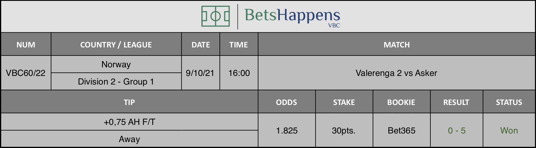 Results of our advice for the Valerenga 2 vs Asker match in which +0,75 AH F/T Away is recommended.