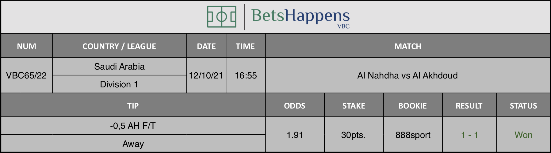 Results of our advice for the Al Nahdha vs Al Akhdoud match in which -0,5 AH F/T Away   is recommended.