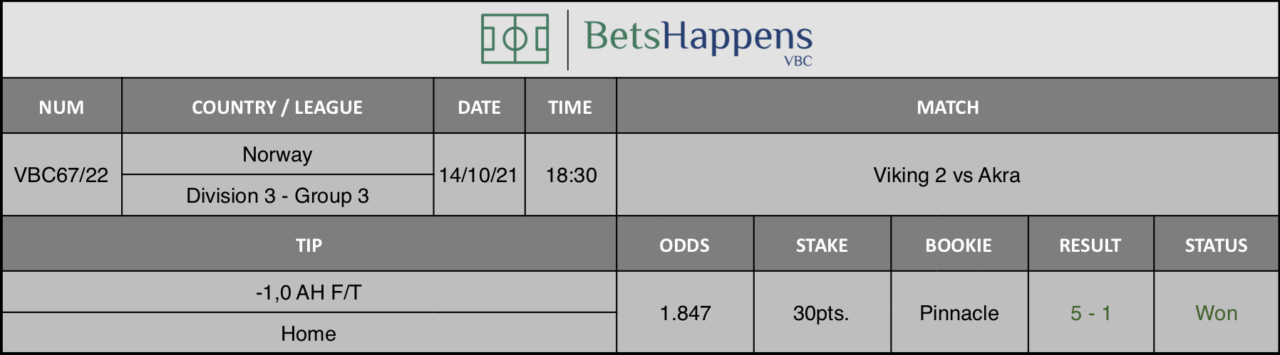Results of our advice for the Viking 2 vs Akra match in which -1,0 AH F/T Home   is recommended.