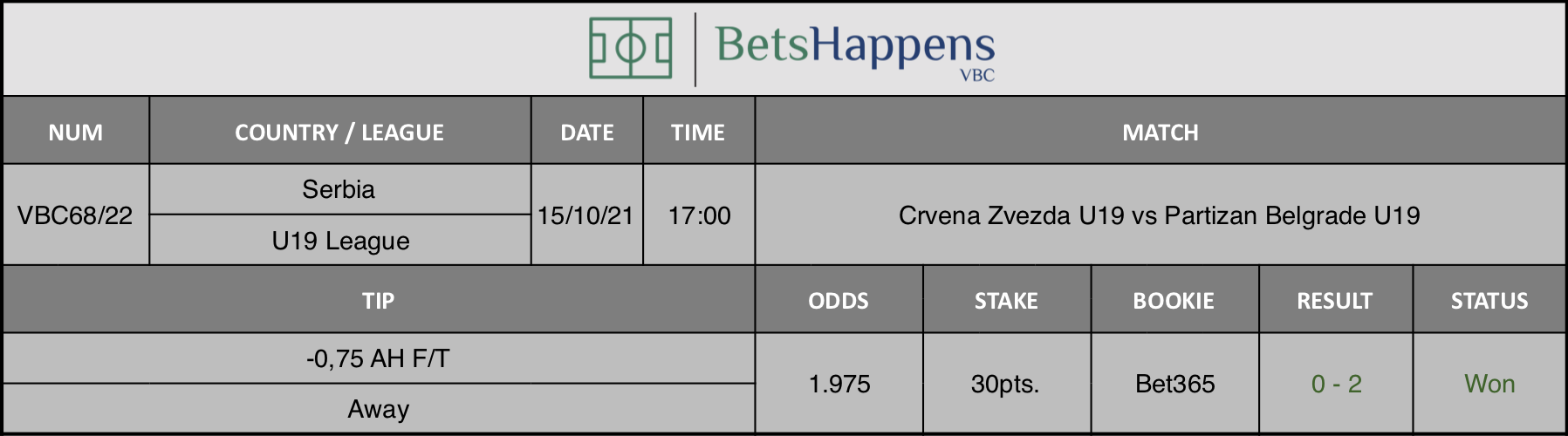 Results of our advice for the Crvena Zvezda U19 vs Partizan Belgrade U19 match in which -0,75 AH F/T Away   is recommended.