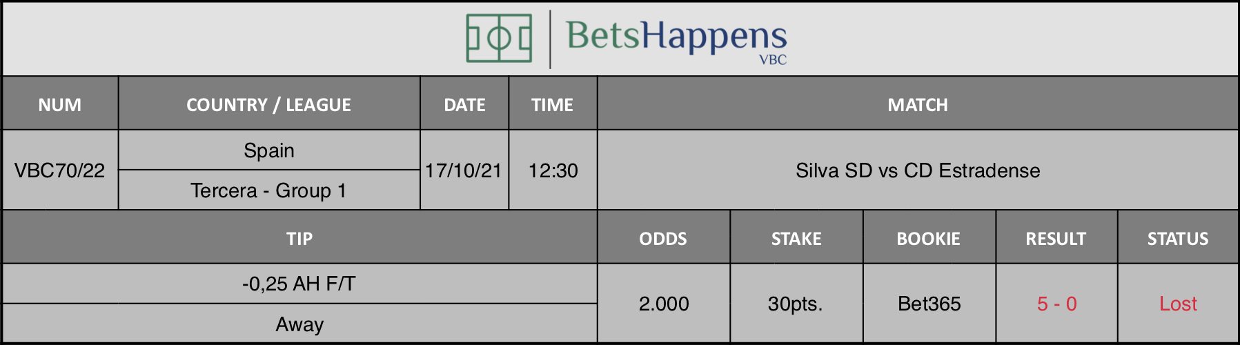 Results of our advice for the Silva SD vs CD Estradense match in which -0,25 AH F/T Away   is recommended.