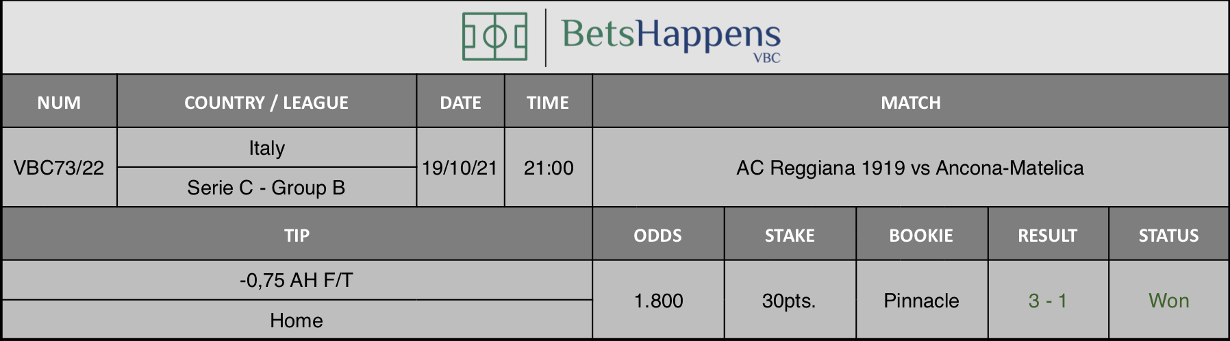 Results of our advice for the AC Reggiana 1919 vs Ancona-Matelica match in which -0,75 AH F/T Home is recommended.