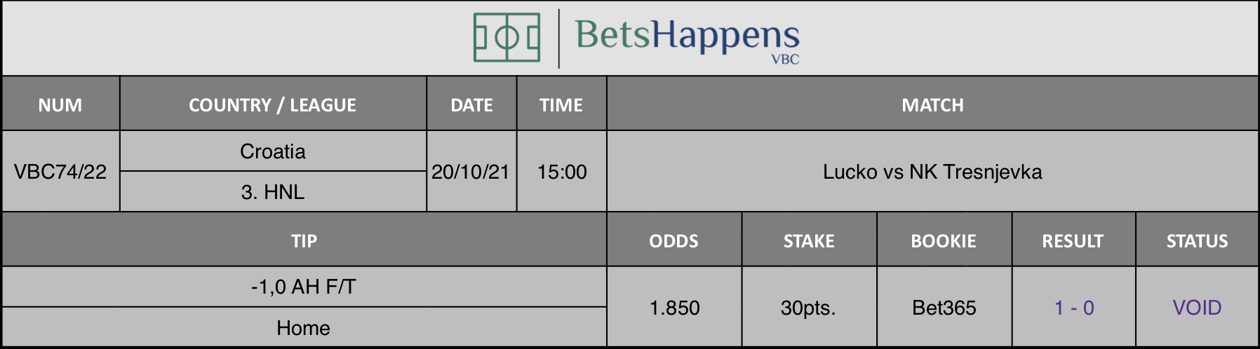 Results of our advice for the Lucko vs NK Tresnjevka match in which -1,0 AH F/T Home is recommended.