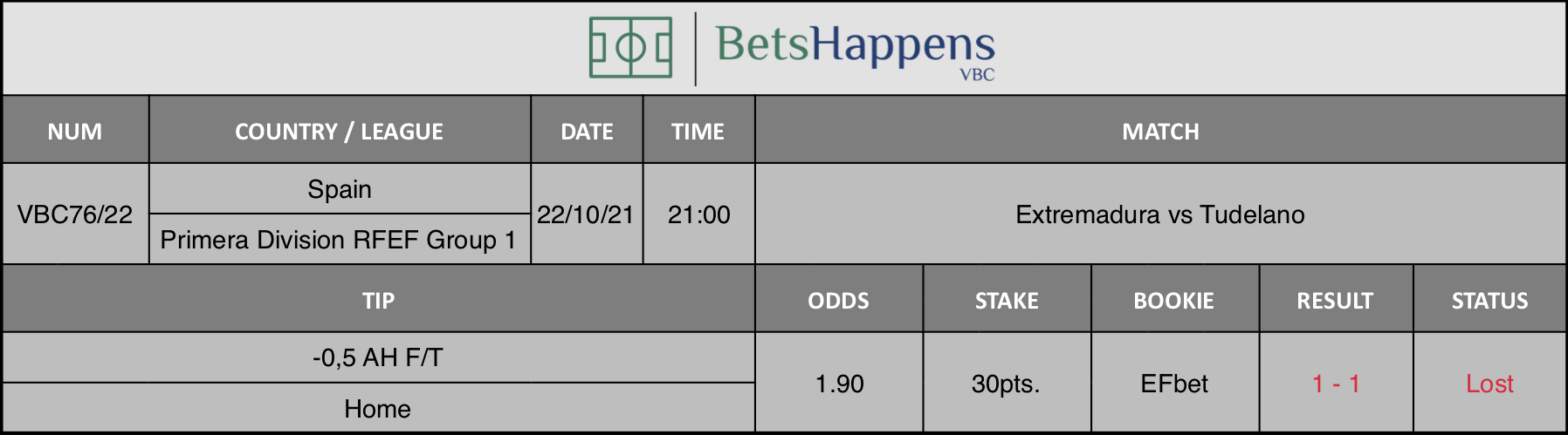 Results of our advice for the Extremadura vs Tudelano match in which -0,5 AH F/T Home is recommended.