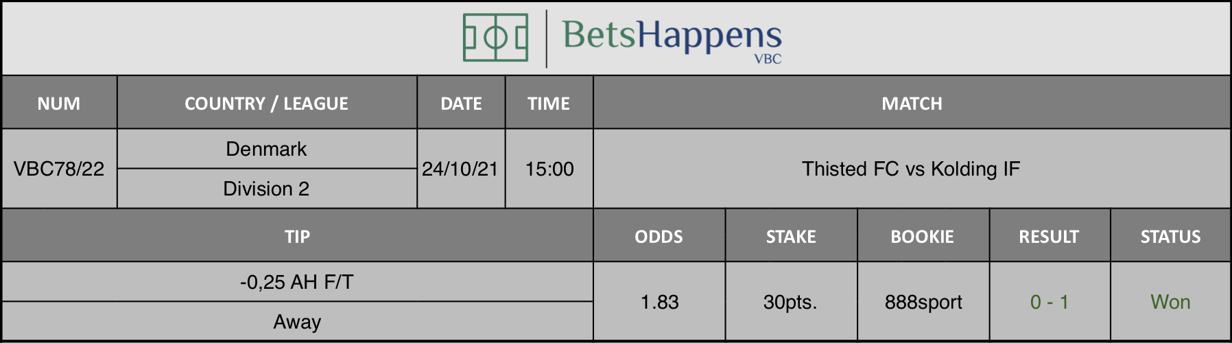 Results of our advice for the Thisted FC vs Kolding IF match in which -0,25 AH F/T Away is recommended.