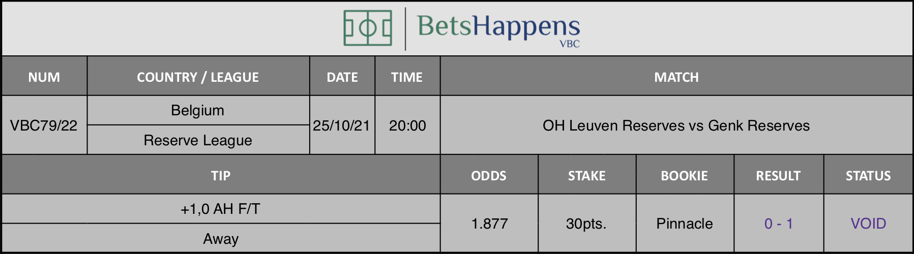 Results of our advice for the OH Leuven Reserves vs Genk Reserves match in which +1,0 AH F/T Away is recommended.