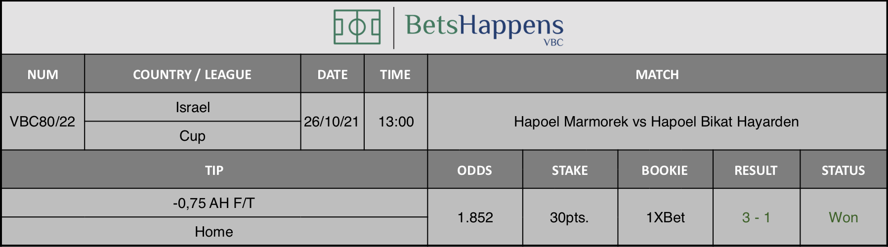 Results of our advice for the Hapoel Marmorek vs Hapoel Bikat Hayarden match in which -0,75 AH F/T Home is recommended.