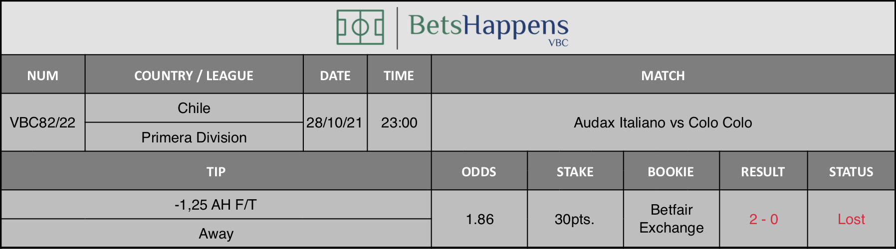 Results of our advice for the Audax Italiano vs Colo Colo match in which -1,25 AH F/T Away is recommended.