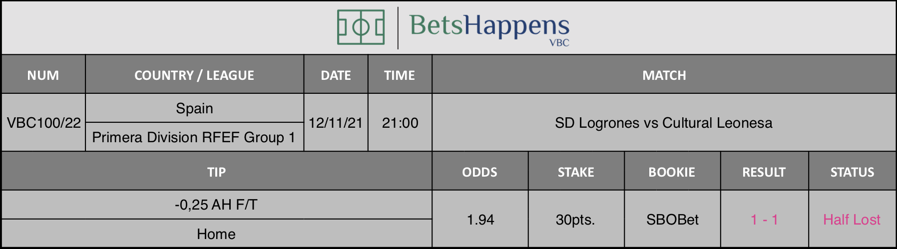 Results of our advice for the SD Logrones vs Cultural Leonesa match in which -0,25 AH F/T Home is recommended.