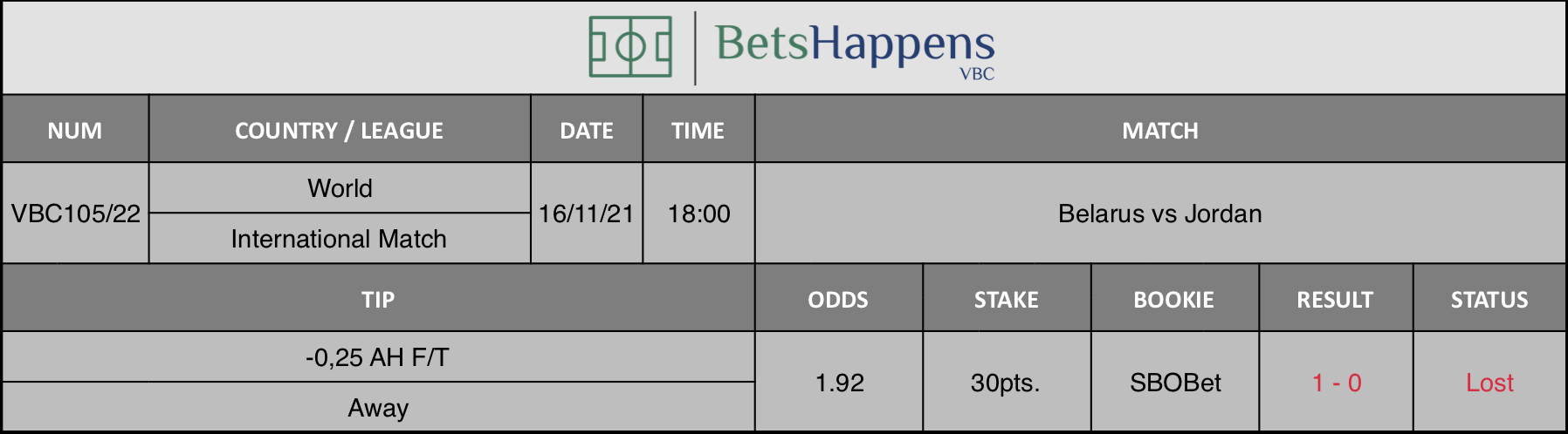 Results of our advice for the Belarus vs Jordan match in which -0,25 AH F/T Away is recommended.