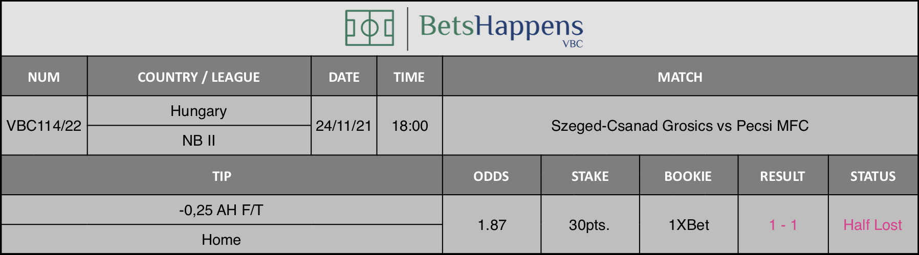 Results of our advice for the Szeged-Csanad Grosics vs Pecsi MFC match in which -0,25 AH F/T Home is recommended.