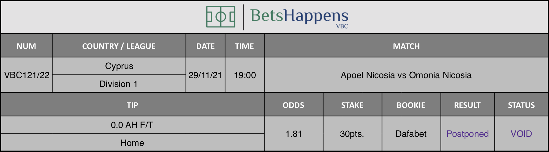 Results of our advice for the Apoel Nicosia vs Omonia Nicosia match in which 0,0 AH F/T Home is recommended.
