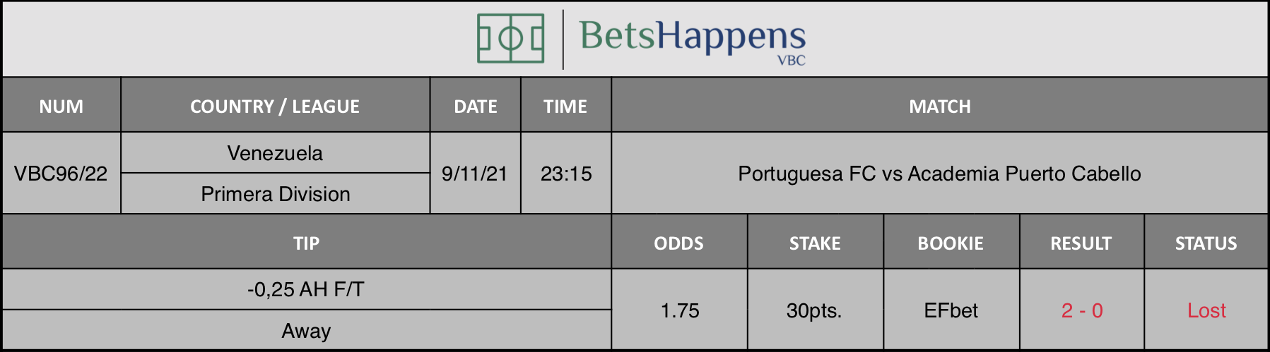 Results of our advice for the Portuguesa FC vs Academia Puerto Cabello match in which -0,25 AH F/T Away is recommended.