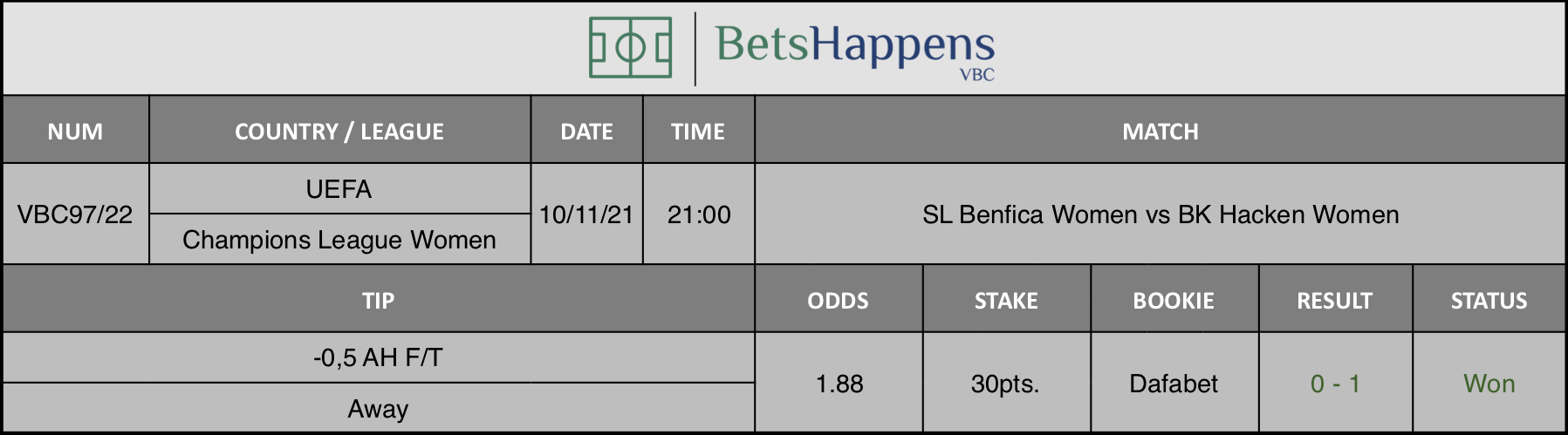 Results of our advice for the SL Benfica Women vs BK Hacken Women match in which -0,5 AH F/T Away is recommended.