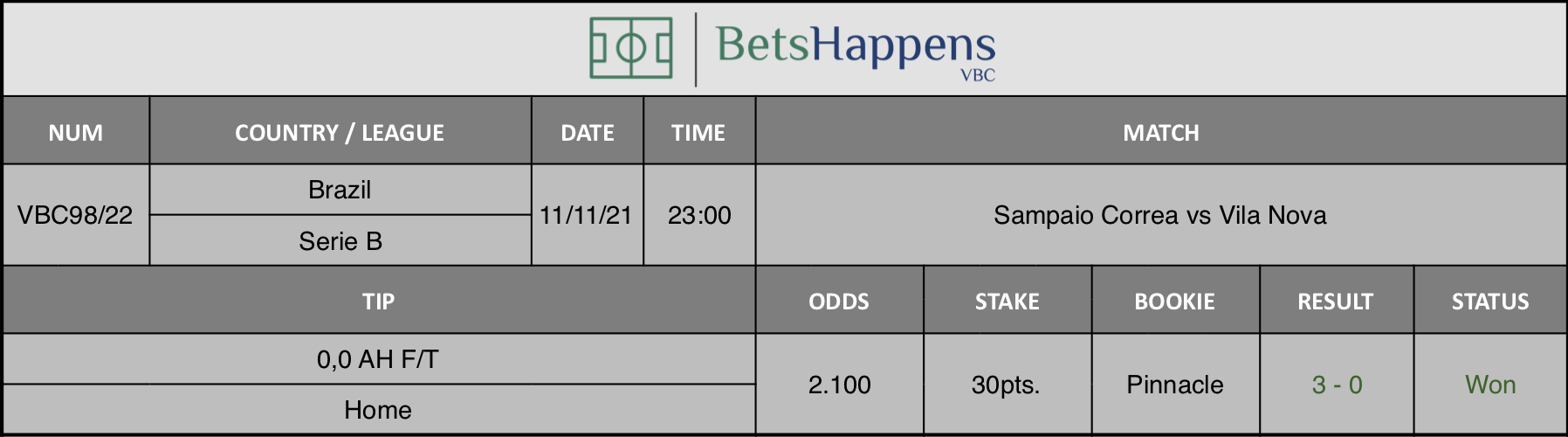 Results of our advice for the Sampaio Correa vs Vila Nova match in which 0,0 AH F/T Home is recommended.