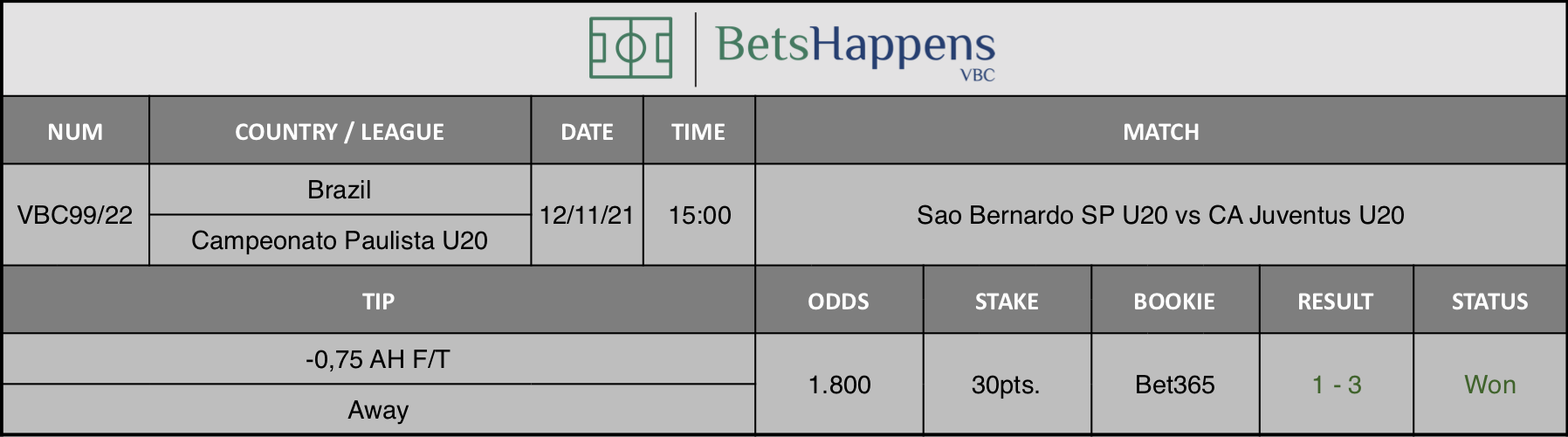 Results of our advice for the Sao Bernardo SP U20 vs CA Juventus U20 match in which -0,75 AH F/T Away is recommended.