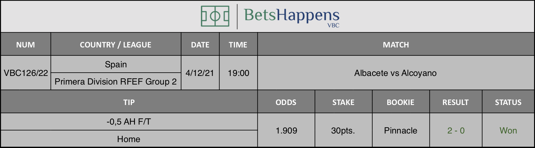 Results of our advice for the Albacete vs Alcoyano match in which -0,5 AH F/T Home is recommended.