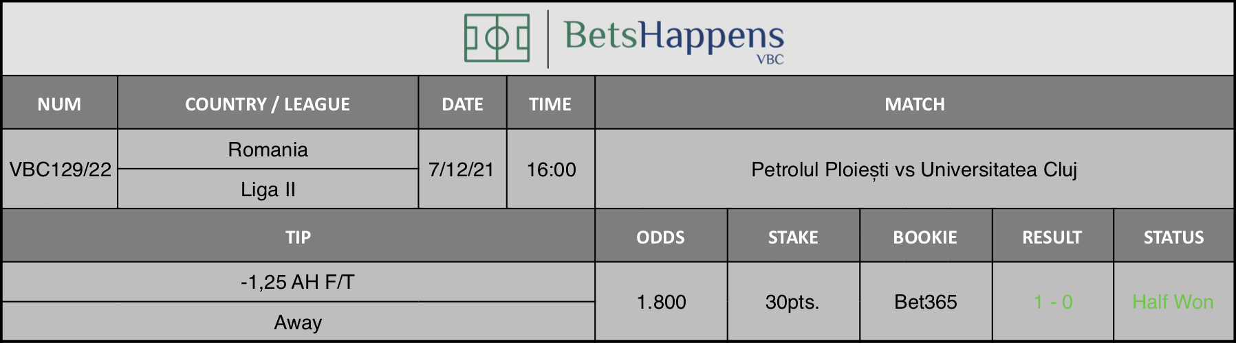 Results of our advice for the Petrolul Ploiești vs Universitatea Cluj match in which -1,25 AH F/T Away is recommended.