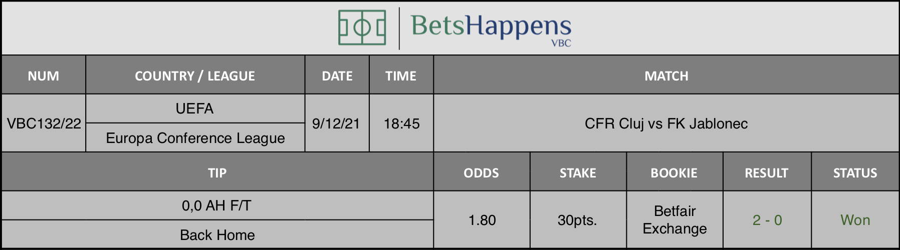 Results of our advice for the CFR Cluj vs FK Jablonec match in which 0,0 AH F/T Back Home is recommended.