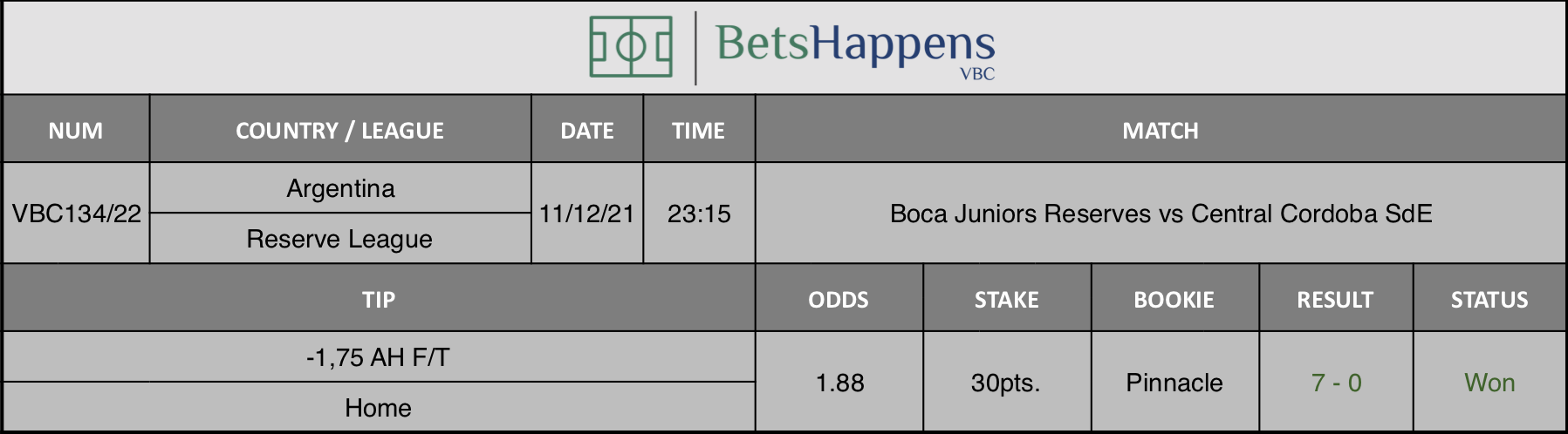 Results of our advice for the Boca Juniors Reserves vs Central Cordoba SdE match in which -1,75 AH F/T Home is recommended.