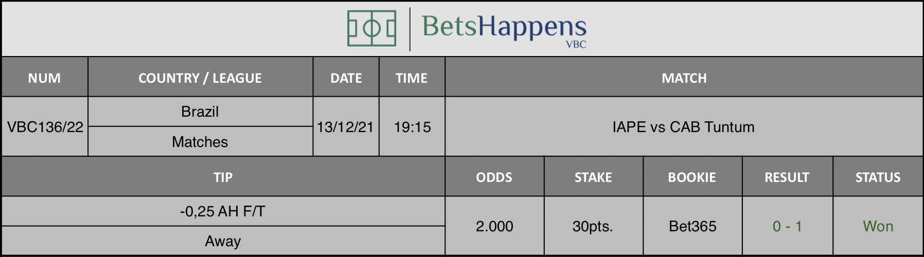 Results of our advice for the IAPE vs CAB Tuntum match in which -0,25 AH F/T Away is recommended.