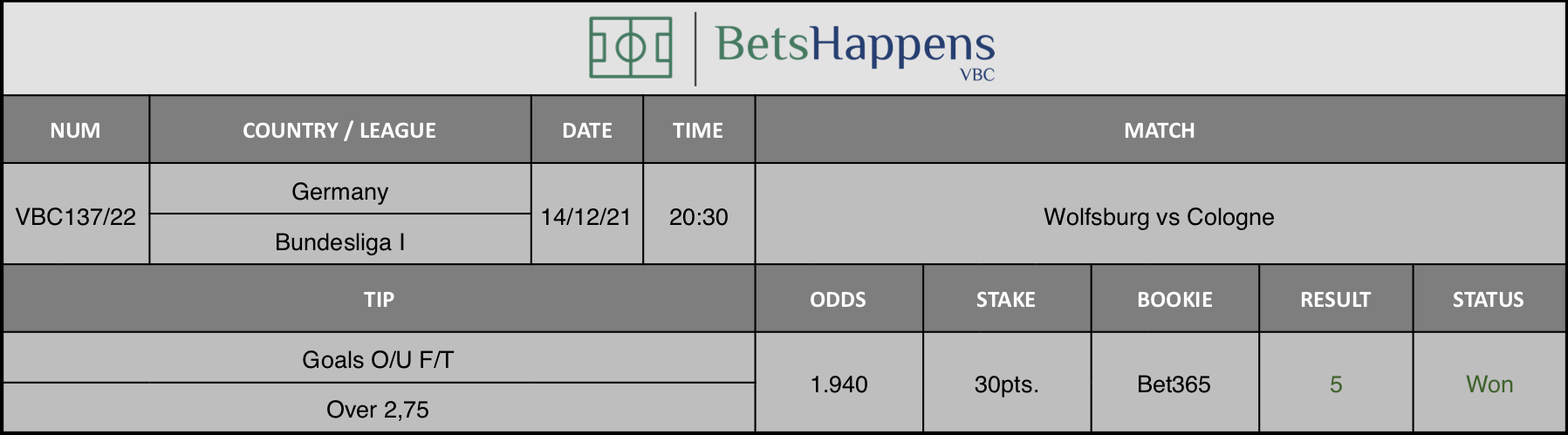 Results of our advice for the Wolfsburg vs Cologne match in which Goals O/U F/T Over 2,75 is recommended.