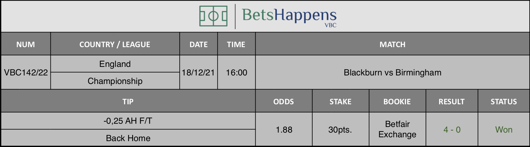 Results of our advice for the Blackburn vs Birmingham match in which -0,25 AH F/T Back Home is recommended