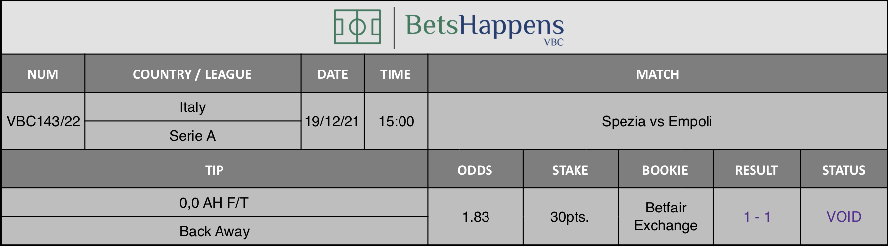 Results of our advice for the Spezia vs Empoli match in which 0,0 AH F/T Back Away is recommended.