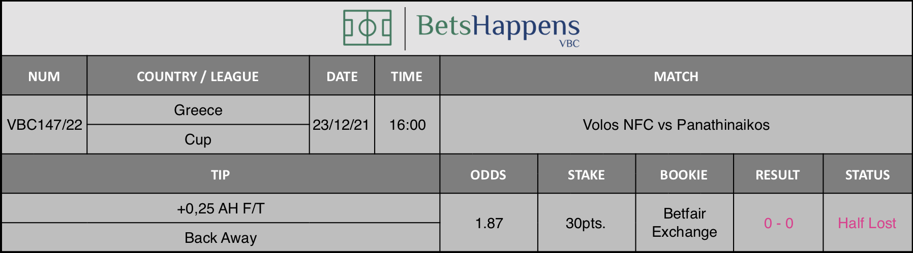 Results of our advice for the Volos NFC vs Panathinaikos match in which +0,25 AH F/T Back Away is recommended.