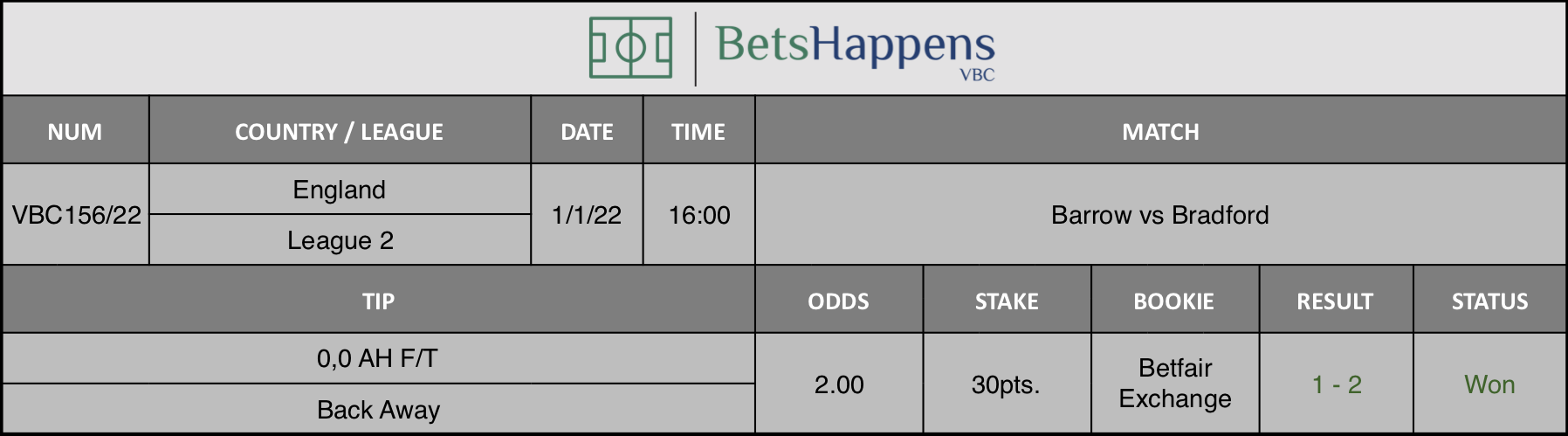 Results of our advice for the Barrow vs Bradford match in which 0,0 AH F/T Back Away is recommended.