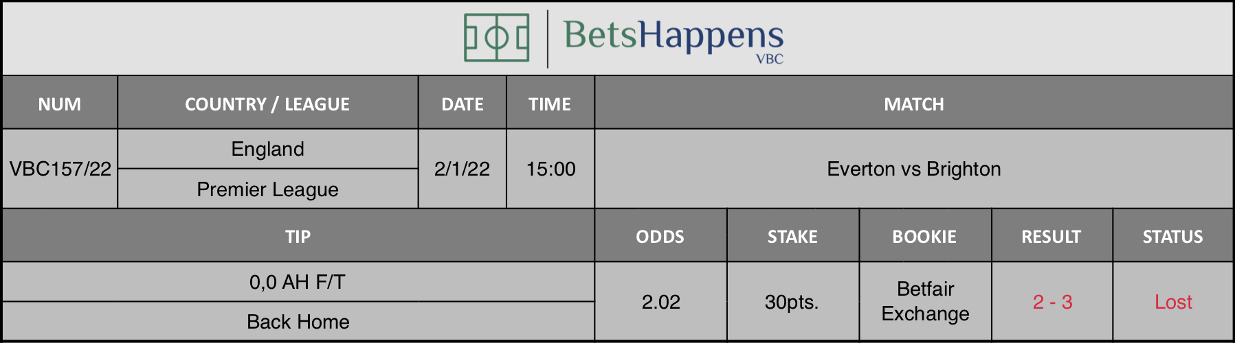 Results of our advice for the Everton vs Brighton match in which 0,0 AH F/T Back Home is recommended.