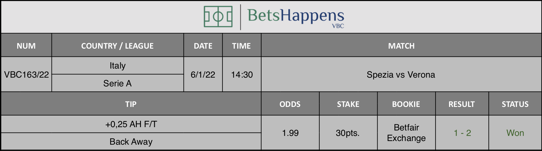 Results of our advice for the Spezia vs Verona match in which +0,25 AH F/T Back Away  is recommended.