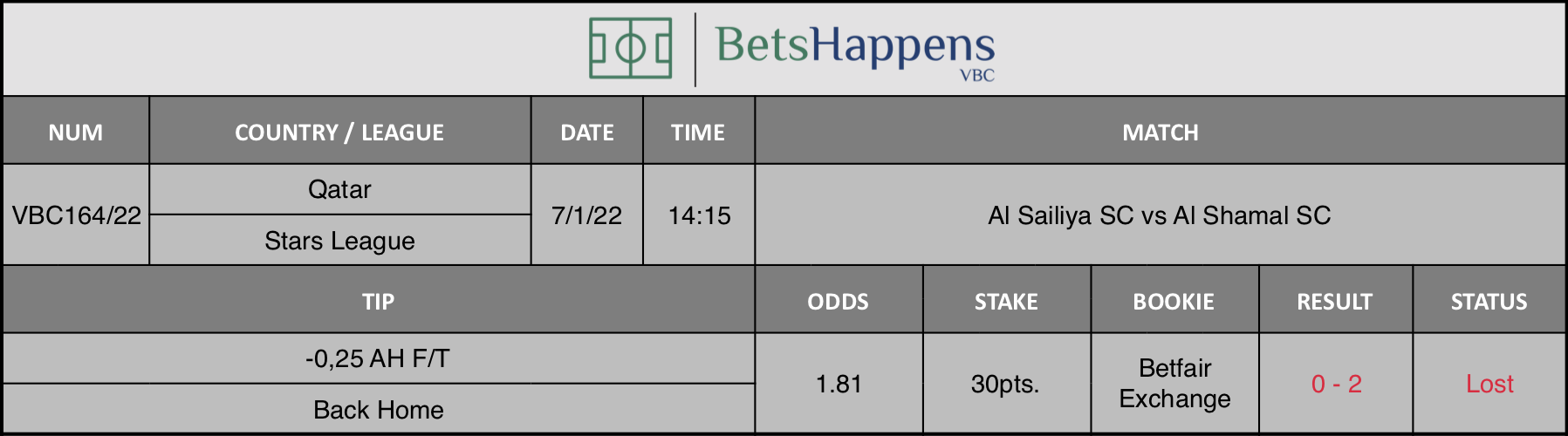 Results of our advice for the Al Sailiya SC vs Al Shamal SC match in which -0,25 AH F/T Back Home  is recommended.
