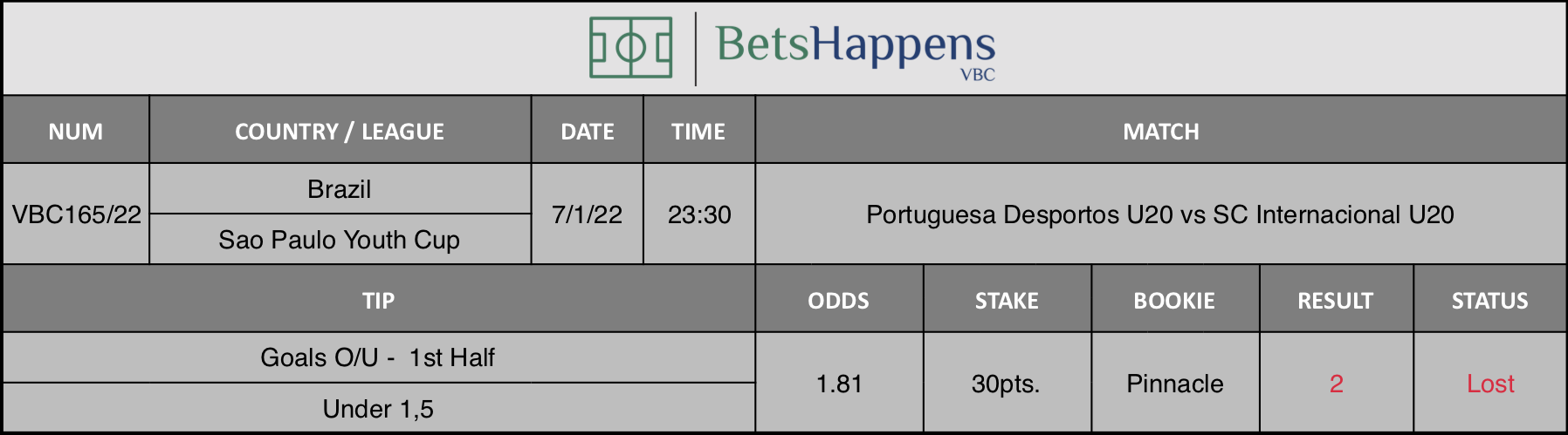 Results of our advice for the Portuguesa Desportos U20 vs SC Internacional U20 match in which Goals O/U -  1st Half  Under 1,5  is recommended.