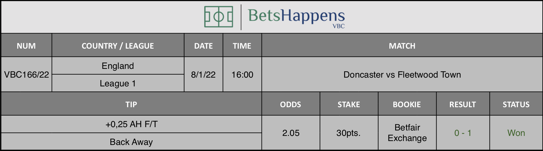 Results of our advice for the Doncaster vs Fleetwood Town match in which +0,25 AH F/T Back Away is recommended.