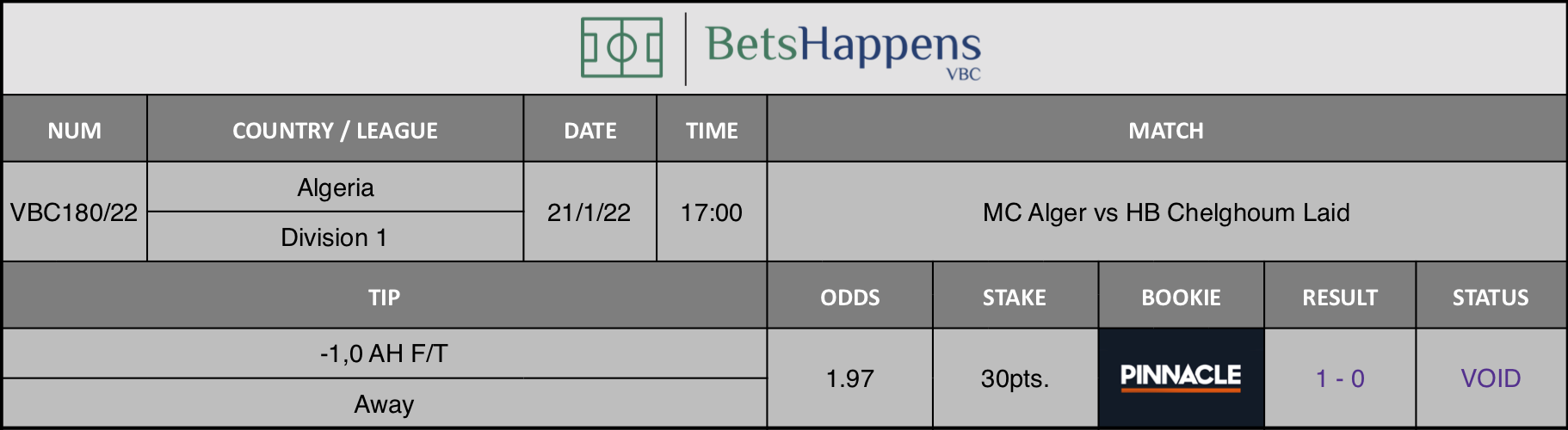 Results of our advice for the MC Alger vs HB Chelghoum Laid match in which -1,0 AH F/T Away is recommended.