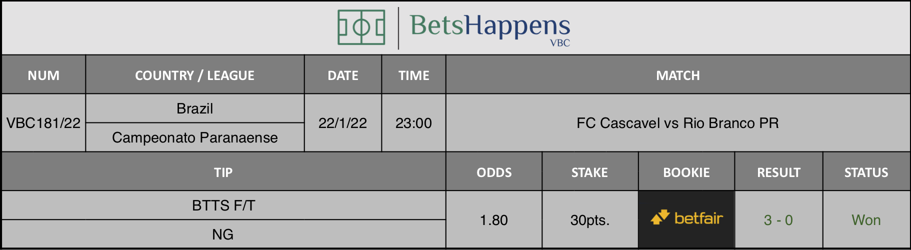 Results of our advice for the FC Cascavel vs Rio Branco PR match in which BTTS F/T NG is recommended.